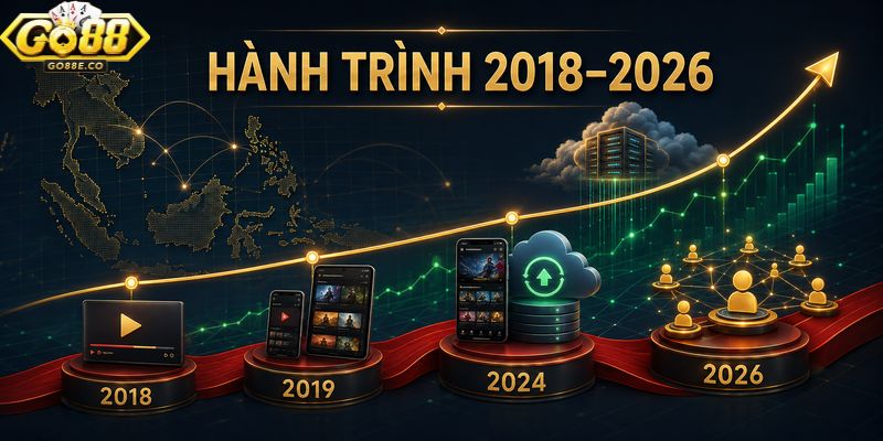 Lịch sử hình thành và các cột mốc phát triển chiến lược của thương hiệu qua các năm